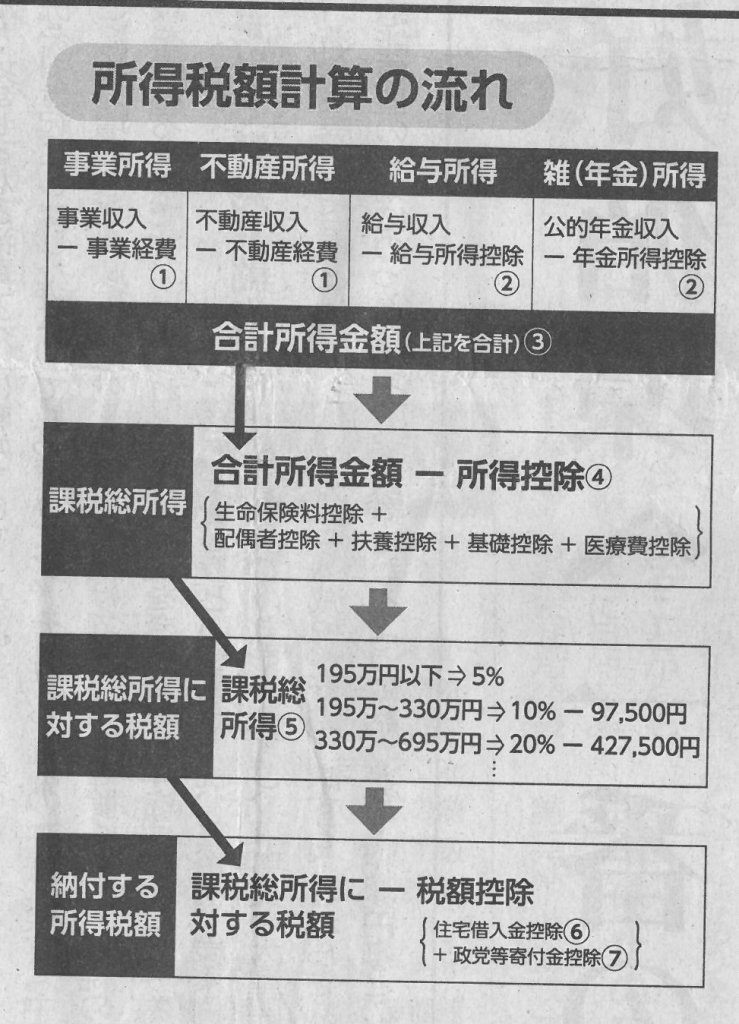 （図表）2020年所得税額計算の流れ