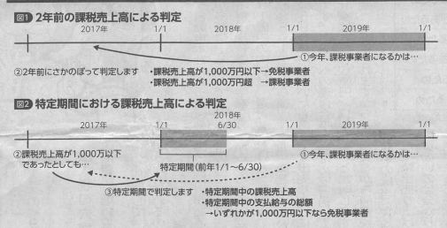 消費税課税判定基準期間