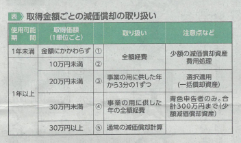 取得金額ごとの減価償却の取り扱い