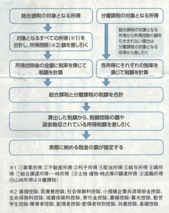 所得税 の 計算 方法