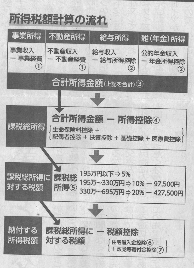 2020年分所得税計算の流れ