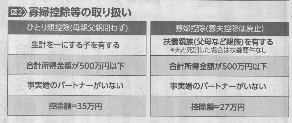 2020年寡婦控除等の取扱い