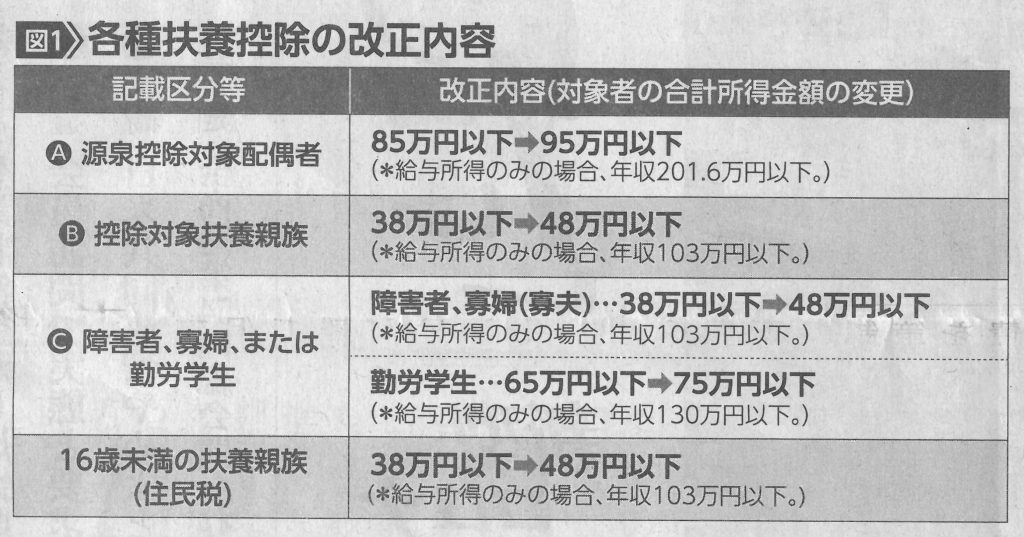 2020年各種扶養控除の改正内容